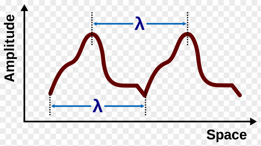 Wave Sine Wavelength Phase Velocity PNG