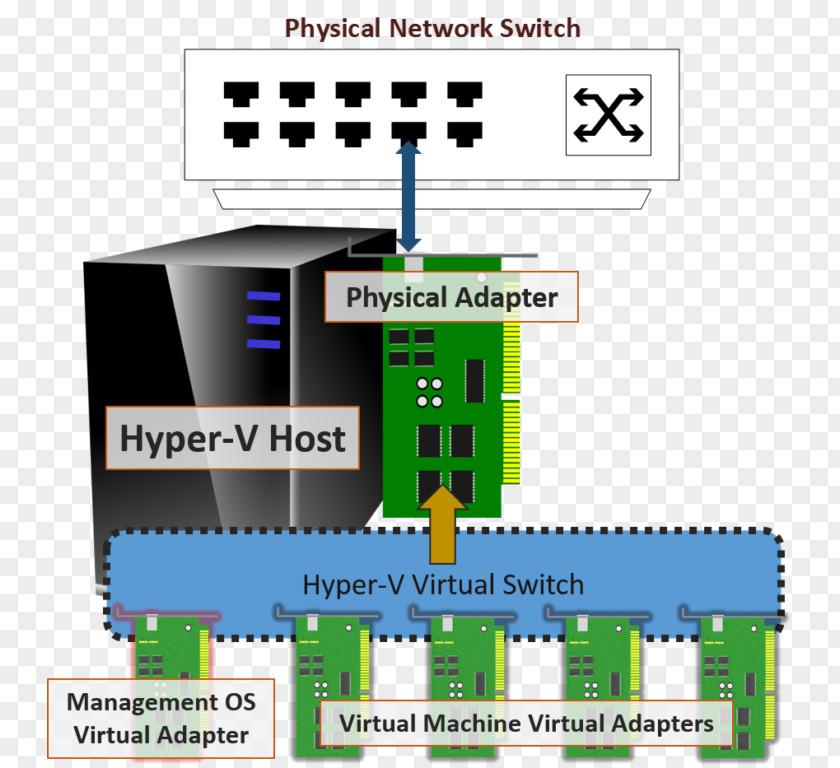 IMRAN Hyper-V Virtual Security Switch Machine Network Hypervisor PNG