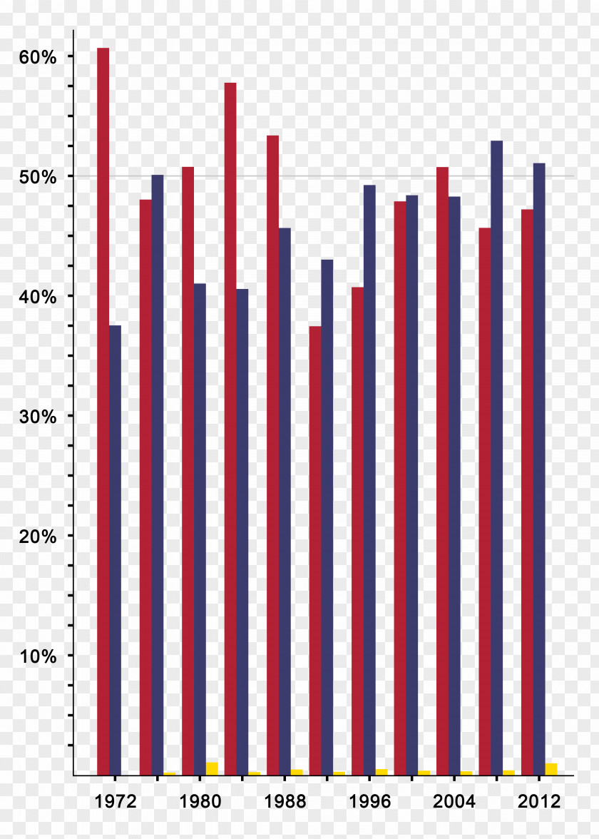 United States US Presidential Election 2016 Reform Party Of The America Bar Chart PNG