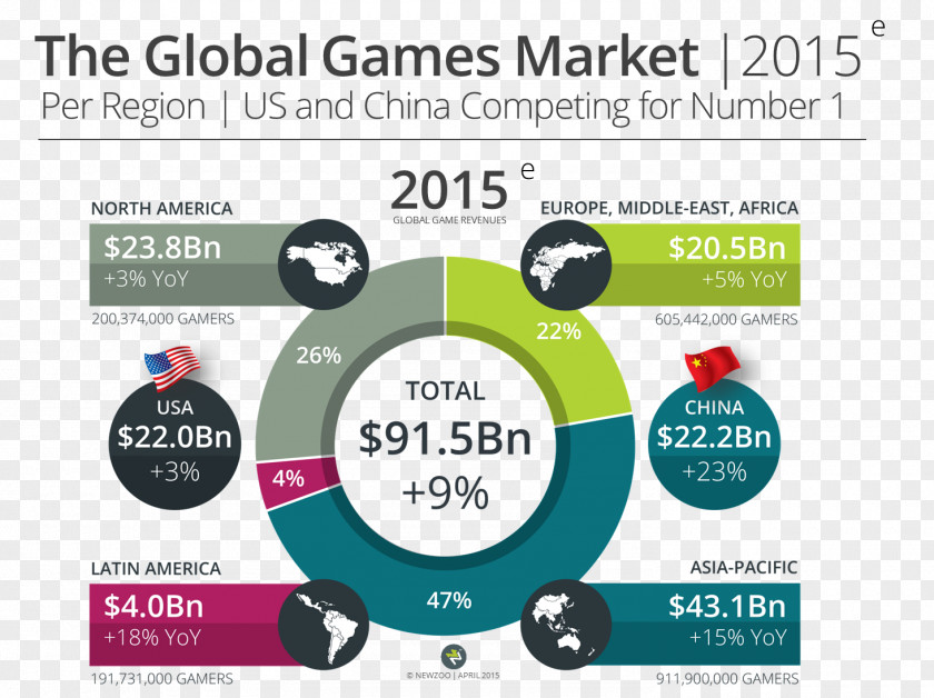 Video Game Industry Mobile Market PNG