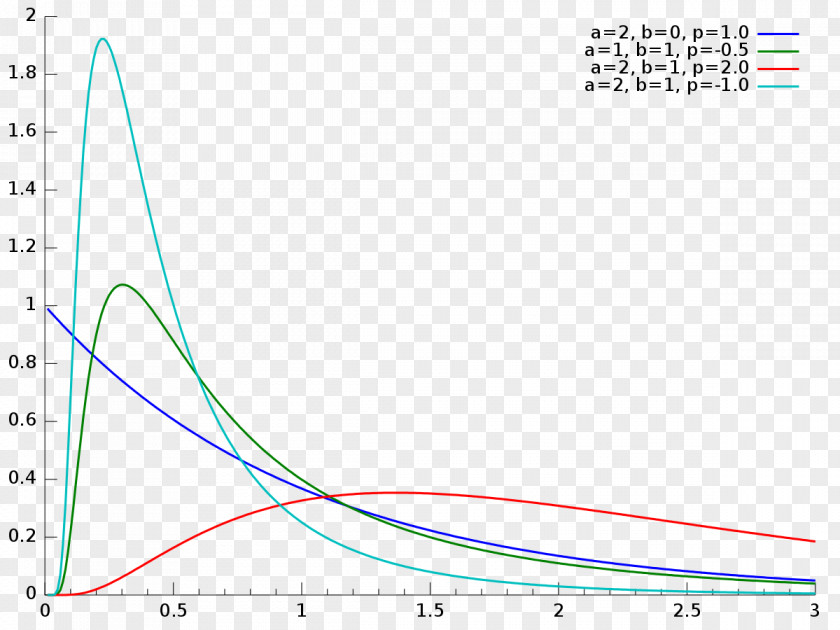 Normal Distribution Generalized Inverse Gaussian Probability Statistics PNG