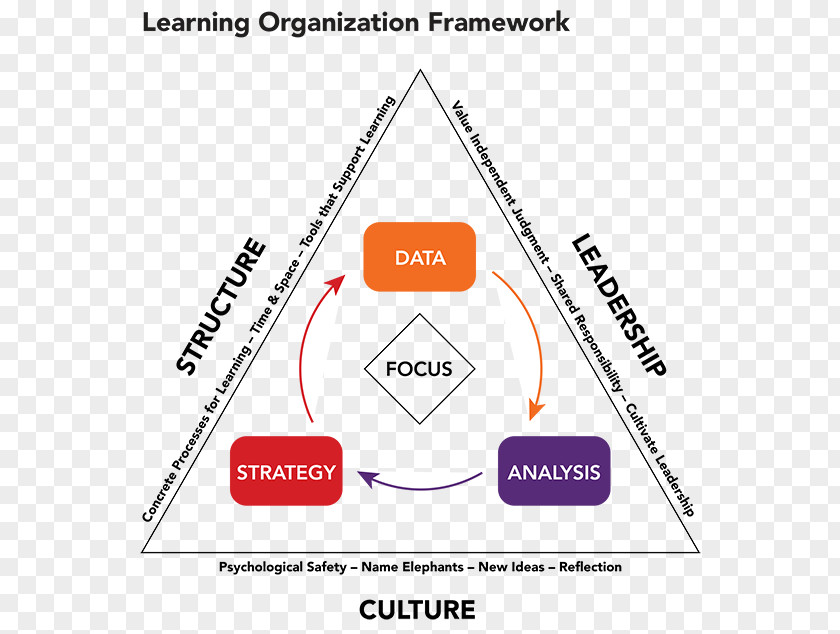 Organizational Framework Learning Organization School Innovation PNG