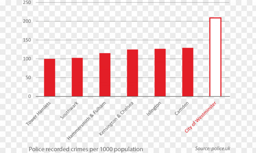 Police Westminster Crime Statistics PNG