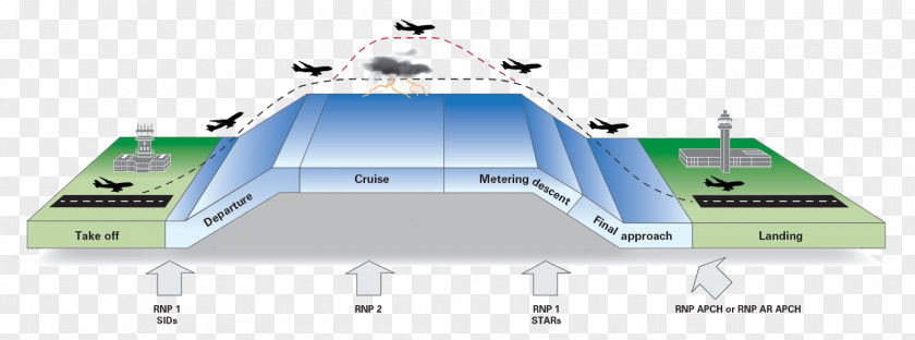 Performance Aircraft Required Navigation Performance-based Area PNG