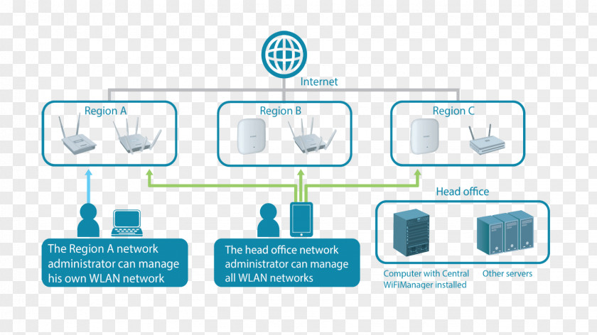 Wireless Access Points Wi-Fi D-Link DWL-2600AP N Unified Point Network PNG