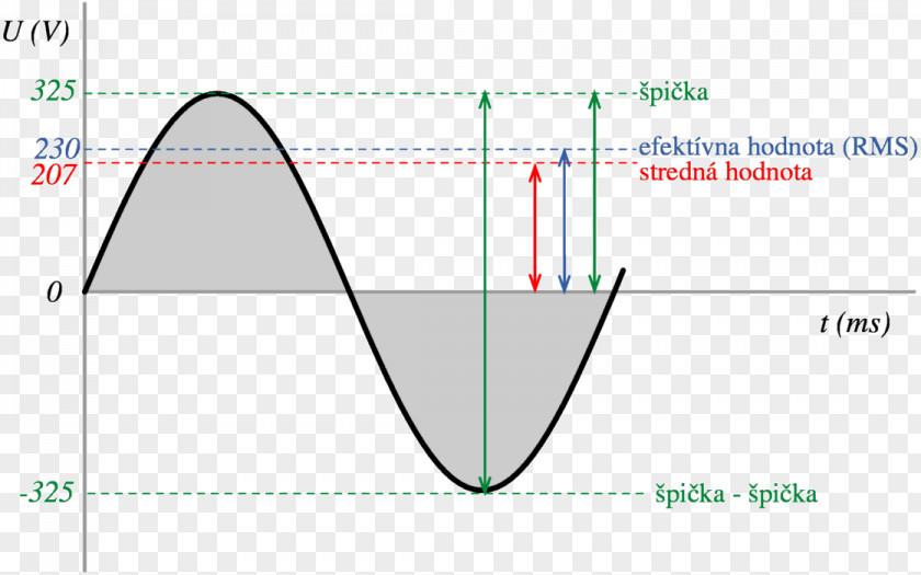 Root Mean Square Alternating Current Electric Potential Difference Multimeter True RMS Converter PNG