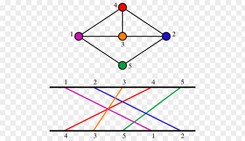 Mathematics Permutation Graph Theory Clique Problem Longest Increasing Subsequence PNG