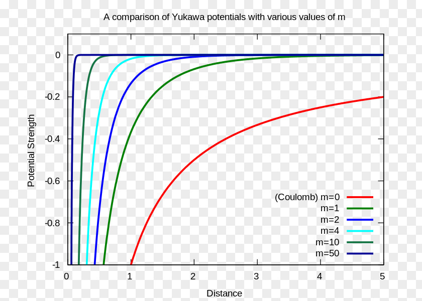 Comparing Yukawa Potential Nuclear Physics Force Carrier Elektromagnetická Interakcia Hmotných Objektov PNG