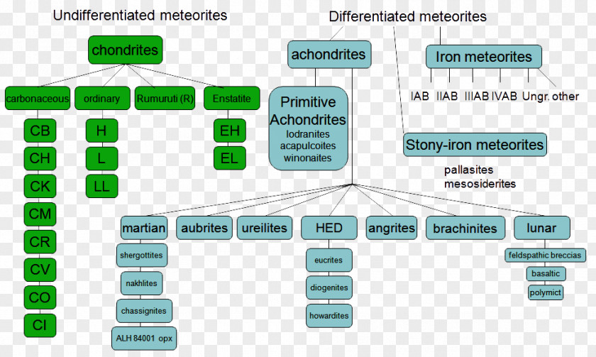 Meteorite Classification Murchison Asteroid Spectral Types PNG