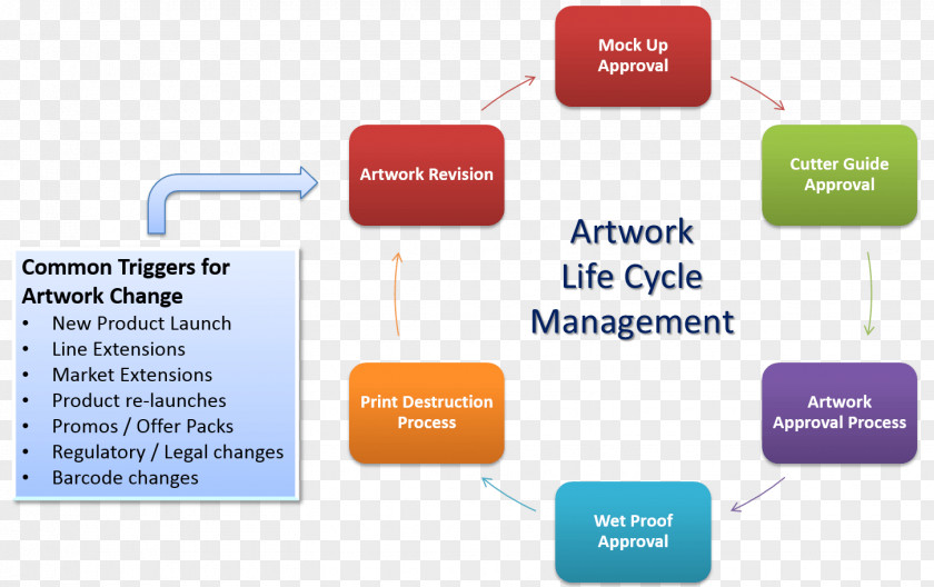 Marketing Product Life-cycle Management Manufacturing Process PNG