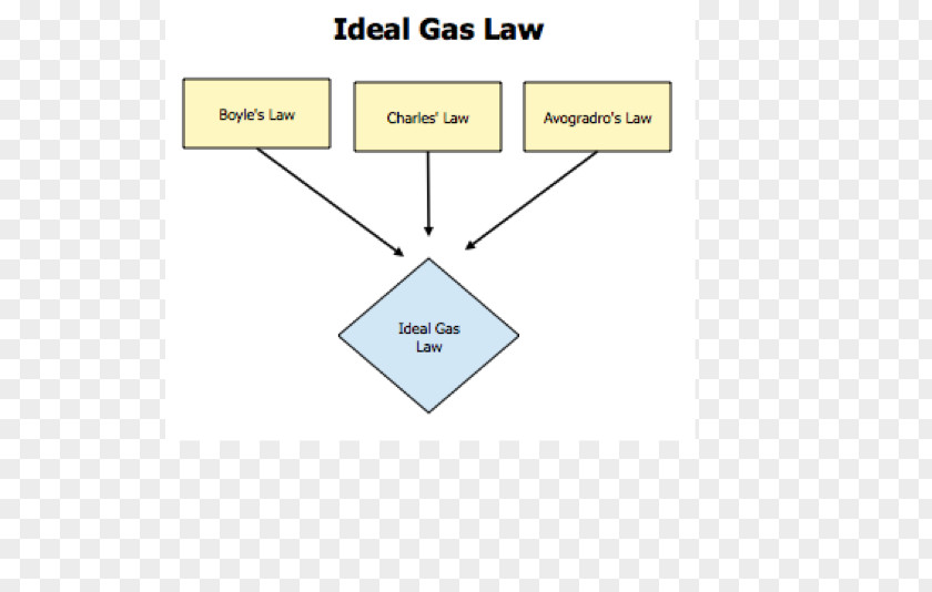 Perfect Gas Ideal Law Boyle's PNG