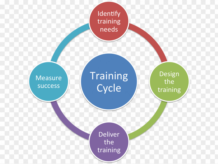 Strategy Training Learning Organization Performance Management PNG
