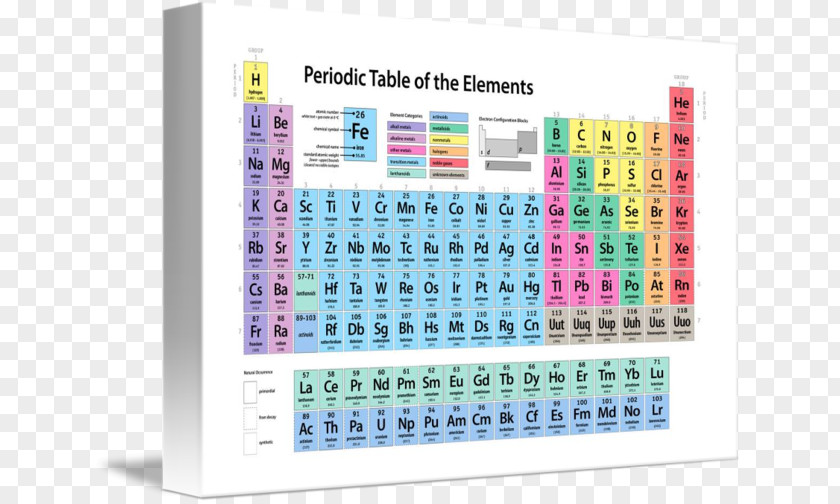 Table Periodic Chemistry Canvas Print Art PNG
