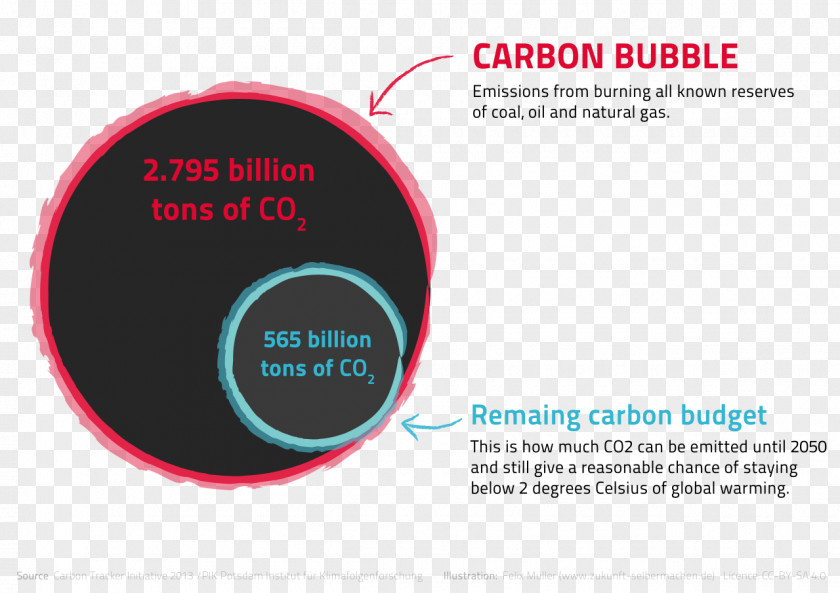 Carbon Tracker Initiative Bubble Fossil Fuel Dioxide Climate Change Low-carbon Economy PNG