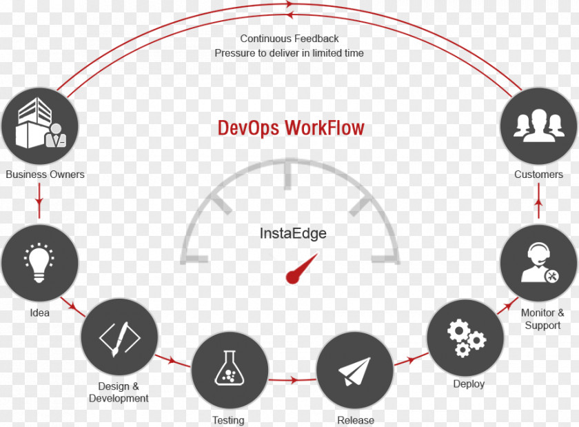 DevOps Agile Software Development Information Technology Operations System Administrator PNG