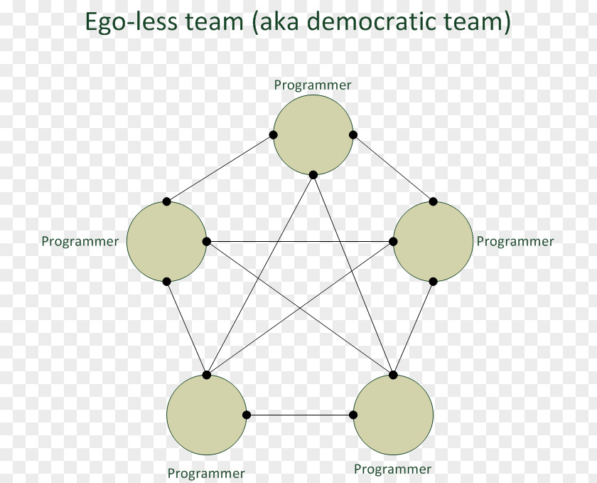 Chief Programmer Team Diagram Communication Channel Project Management PNG