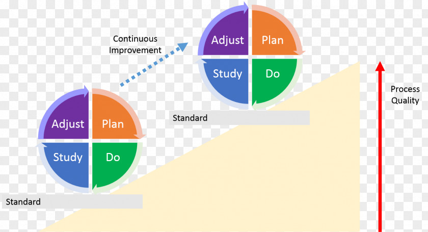 5s PDCA 5S Lean Manufacturing Quality Business Process PNG