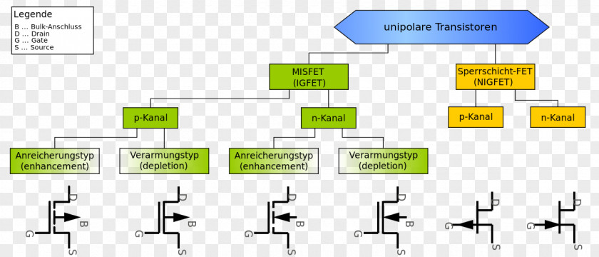 Field-effect Transistor Bipolar Junction MOSFET JFET PNG