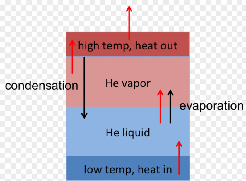 Heat Transfer Helium Cryogenics Liquid Temperature PNG