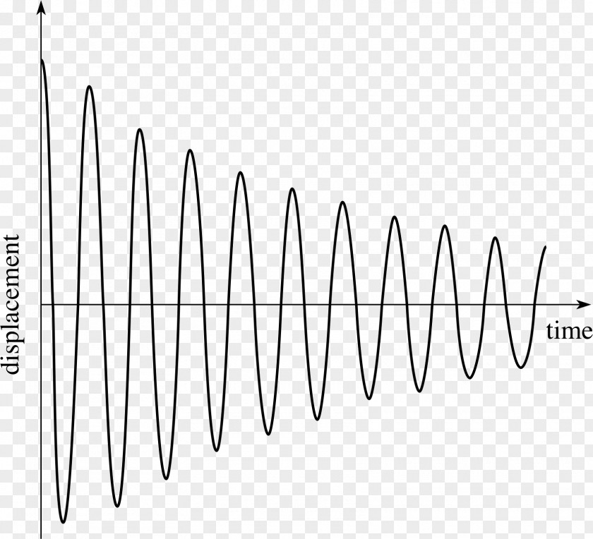 Damping Vibration Oscillation Harmonic Oscillator Ratio Graph Of A Function PNG