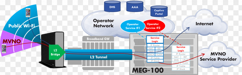 Gateway Computer Network Mobile Phones Diagram Router PNG