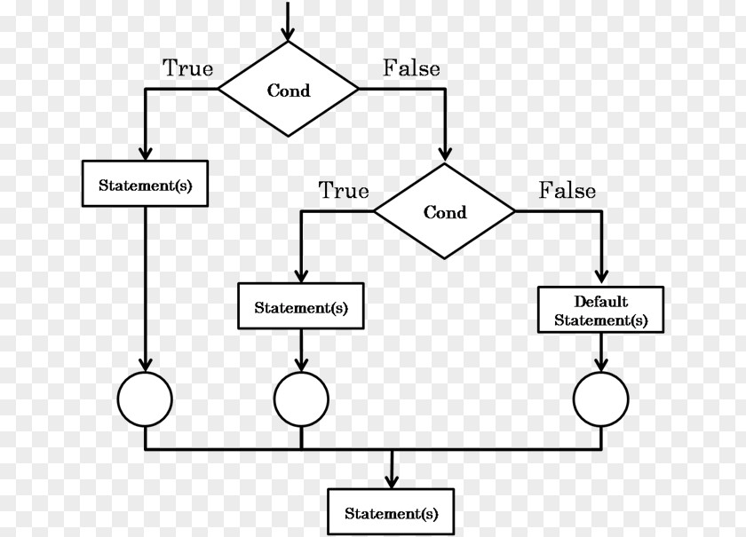 Sequential Logic Statement Nesting Control Flow Computer Programming PNG