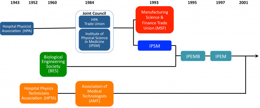 Timeline Institute Of Physics And Engineering In Medicine Physicist History PNG