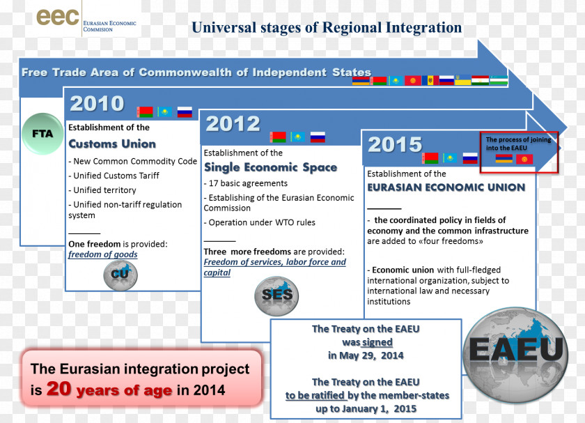 Russia Thailand Kazakhstan Eurasian Economic Union PNG