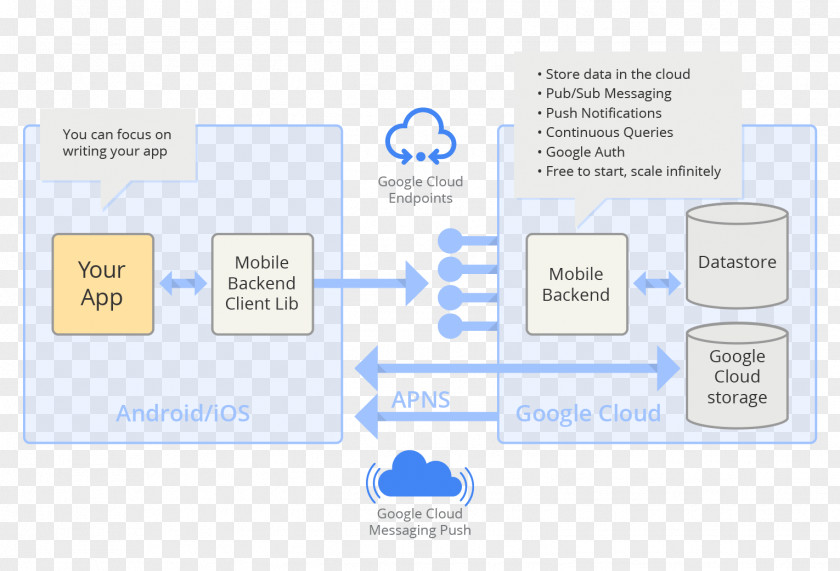 Android Google Cloud Platform App Engine PNG