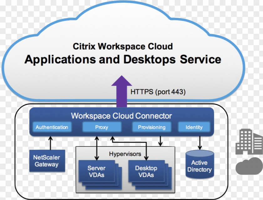 Cloud Computing Citrix Systems XenApp Microsoft Azure PNG