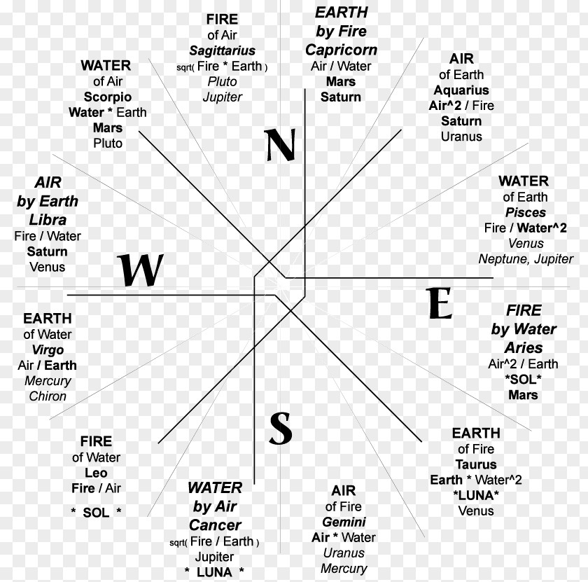 Aquarius Zodiac Bible Astrology Astrological Sign Horoscope PNG