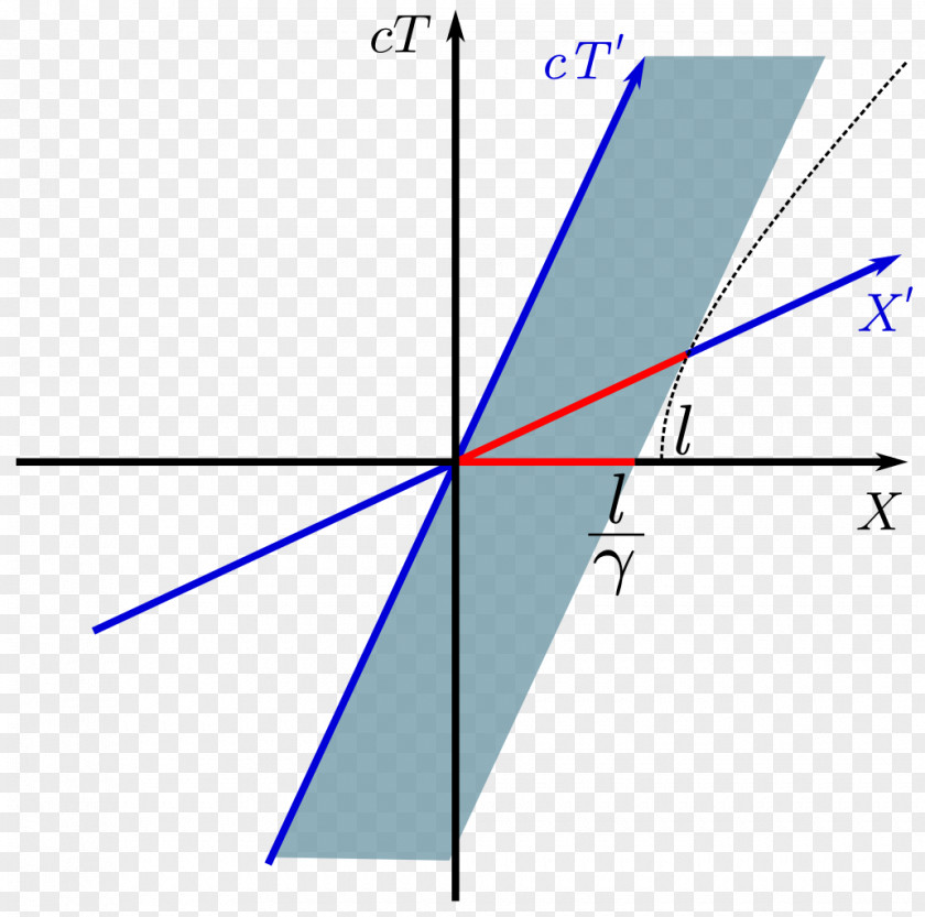 Contraction Length Dilatación Del Tiempo Y Contracción De La Longitud Theory Of Relativity Lorentz Transformation PNG