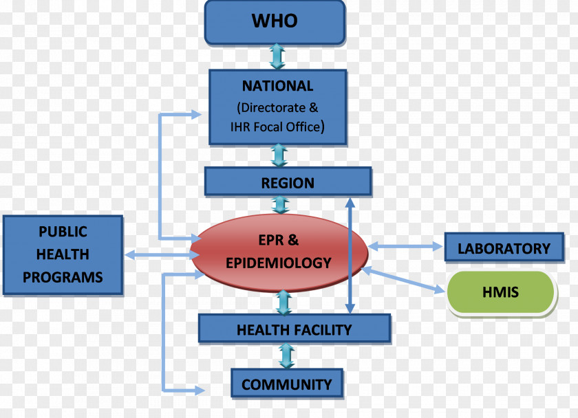 Health Data Flow Diagram System Care PNG