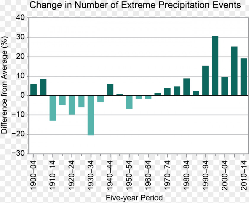 Precipitation Extreme Weather Climate Change PNG