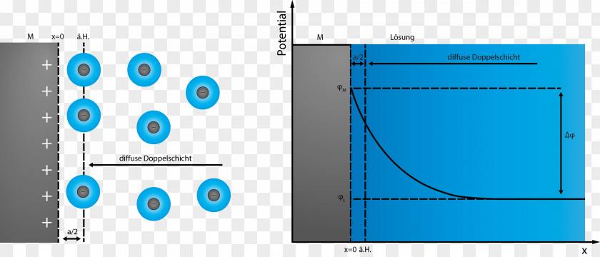 Double Layer Surface Charge Electrochemistry Zeta Potential Helmholtzschicht PNG