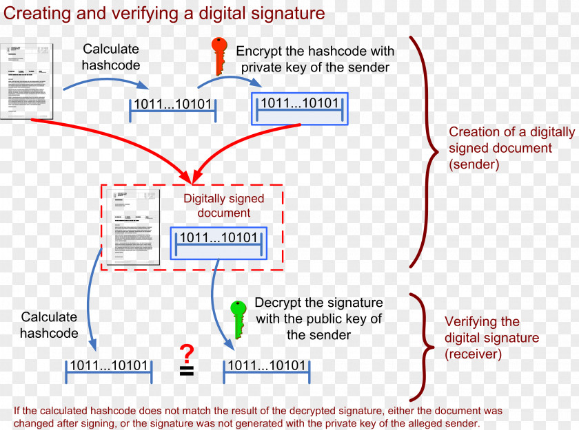 Sha Tin Digital Signature Public Key Certificate Document Data PNG