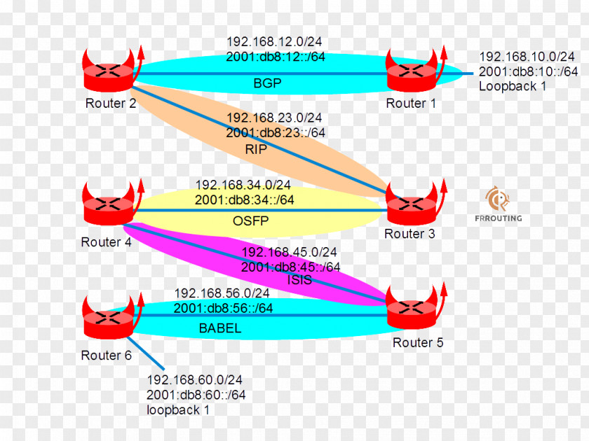 Yellowed QEMU Open Shortest Path First Border Gateway Protocol Diagram IPsec PNG