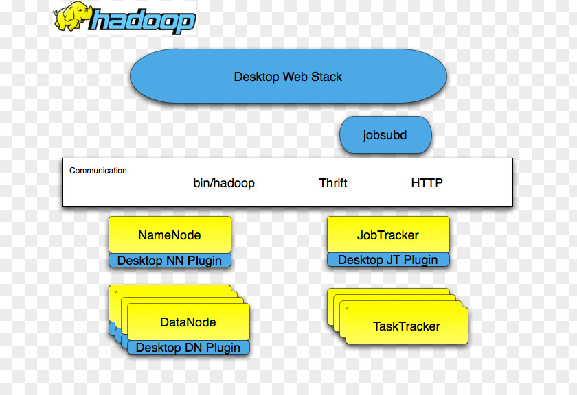 Hue Hadoop Apache Distributed Filesystem Cloudera Architecture PNG