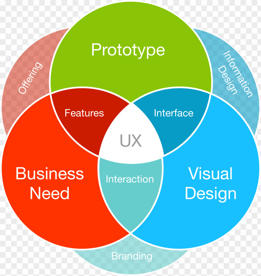 Design User Experience PNG