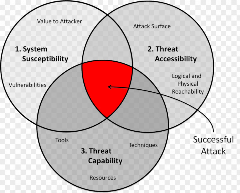 Venn Diagram Threat Computer Security System PNG