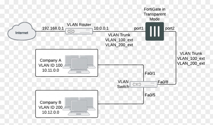 Fortinte Computer Network Topology Switch Internet Virtual Private PNG