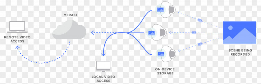 Information Flow Cisco Meraki Wireless Security Camera Closed-circuit Television Computer Network PNG