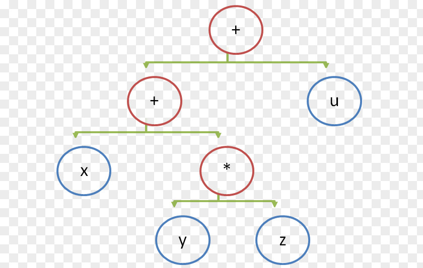 Binary Tree Stack Machine Instruction Set Architecture Register Stack-oriented Programming Language PNG