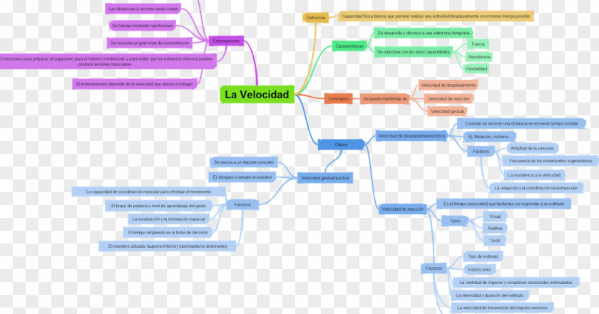 Velocidad Concept Map Diagram Brand PNG
