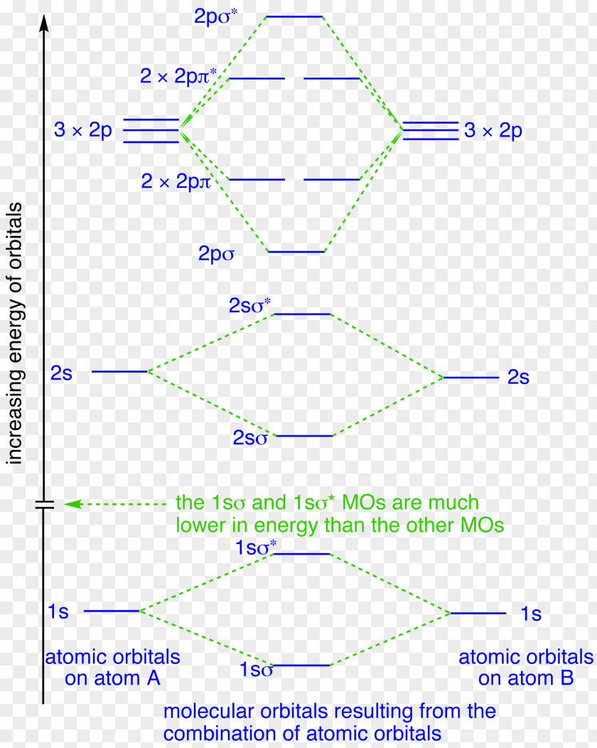 Molecular Orbital Diagram Atomic Molecule PNG