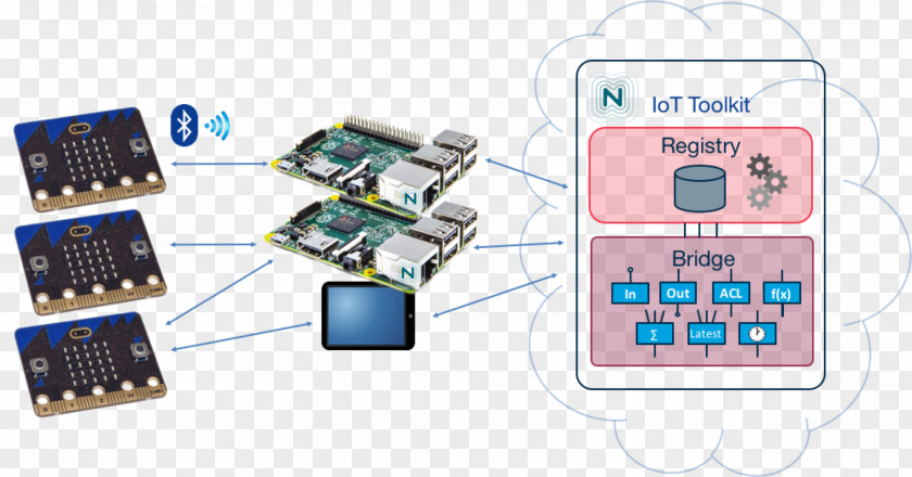 Abstracts Internet Of Things Electronics Micro Bit Microcontroller Technology PNG