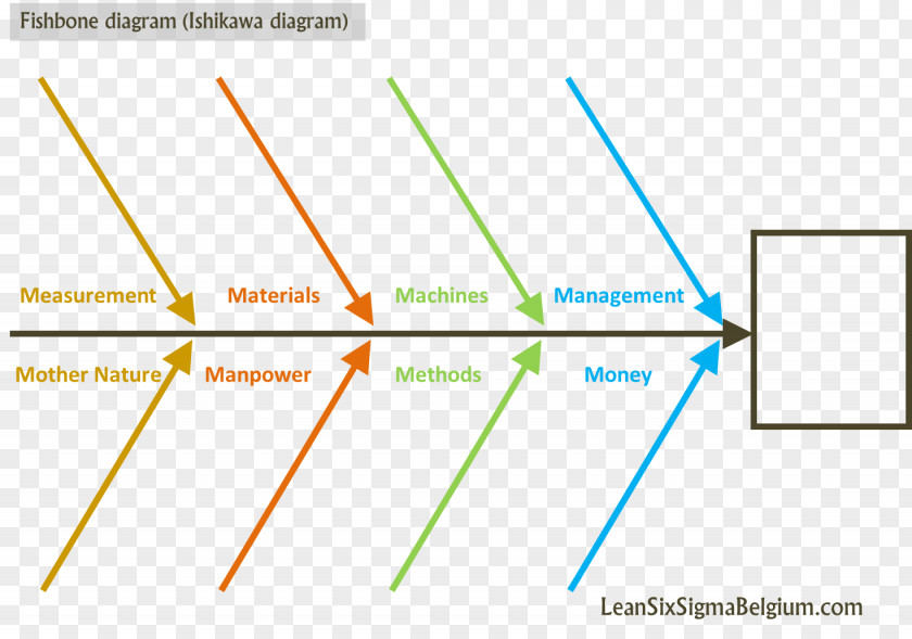 Ishikawa Diagram Lean Six Sigma 5 Whys PNG