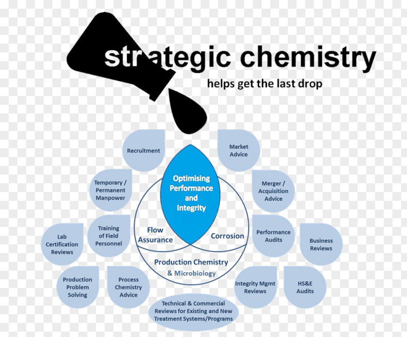 Technology Strategic Chemistry Business Poster PNG