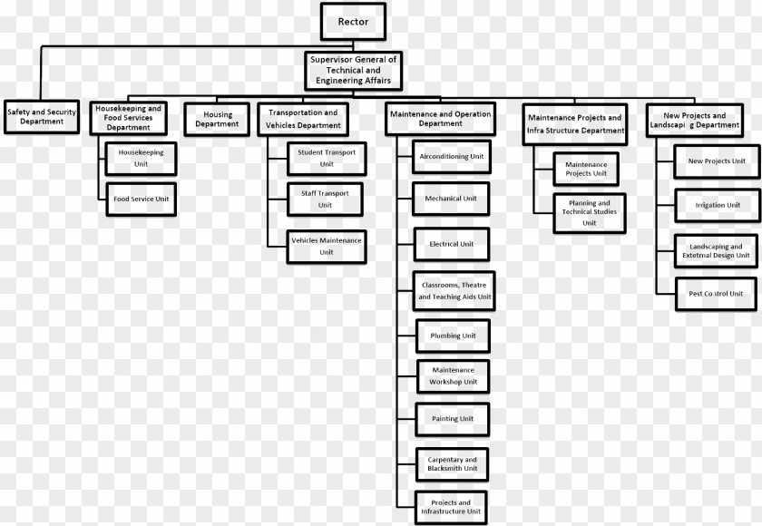 Arabian Food Organizational Structure Chart Diagram PNG