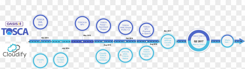 Tosca Cloudify OASIS TOSCA Infographic Network Function Virtualization Organization PNG